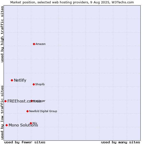 Market position of Netlify vs. Mono Solutions vs. FREEhost.com.ua
