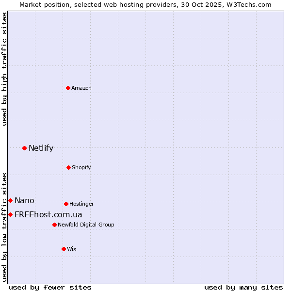 Market position of Netlify vs. FREEhost.com.ua vs. Nano