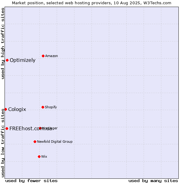 Market position of Optimizely vs. FREEhost.com.ua vs. Cologix