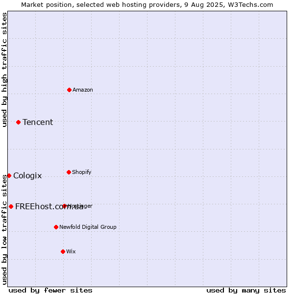 Market position of Tencent vs. FREEhost.com.ua vs. Cologix
