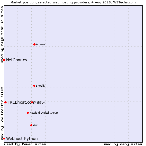 Market position of FREEhost.com.ua vs. Webhost Python vs. NetConnex