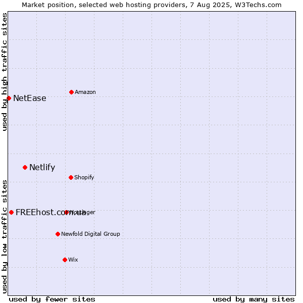Market position of Netlify vs. FREEhost.com.ua vs. NetEase
