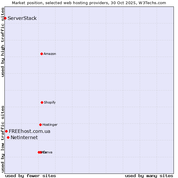 Market position of Netinternet vs. FREEhost.com.ua vs. ServerStack