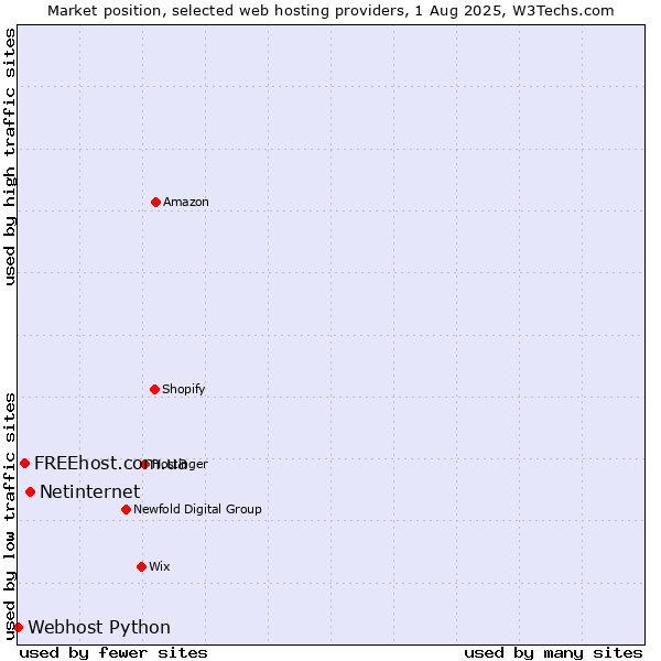 Market position of Netinternet vs. FREEhost.com.ua vs. Webhost Python