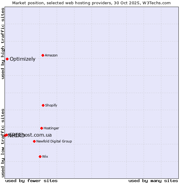 Market position of Optimizely vs. FREEhost.com.ua vs. NetIRD