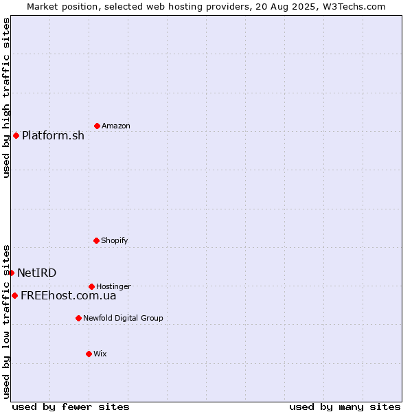 Market position of Platform.sh vs. FREEhost.com.ua vs. NetIRD