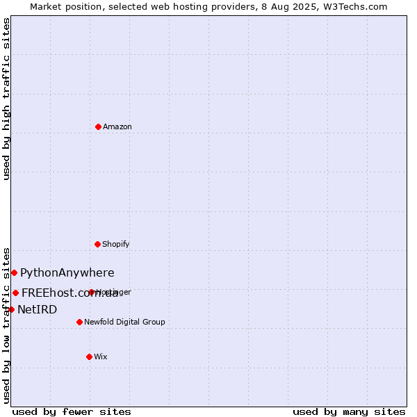 Market position of FREEhost.com.ua vs. PythonAnywhere vs. NetIRD