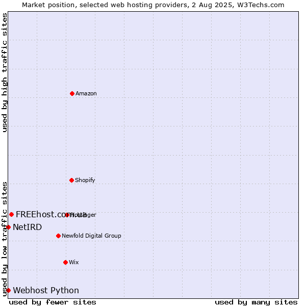Market position of FREEhost.com.ua vs. Webhost Python vs. NetIRD