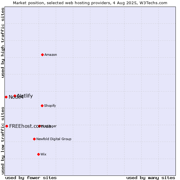 Market position of Netlify vs. FREEhost.com.ua vs. Node4