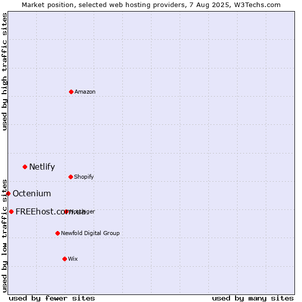 Market position of Netlify vs. FREEhost.com.ua vs. Octenium