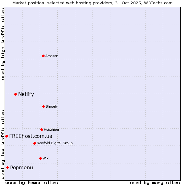 Market position of Netlify vs. Popmenu vs. FREEhost.com.ua
