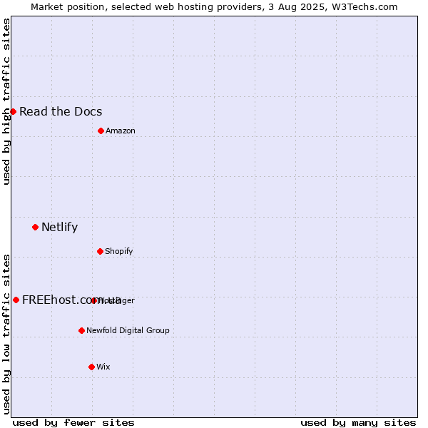 Market position of Netlify vs. FREEhost.com.ua vs. Read the Docs