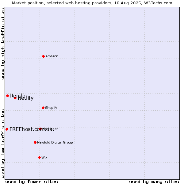Market position of Netlify vs. Render vs. FREEhost.com.ua
