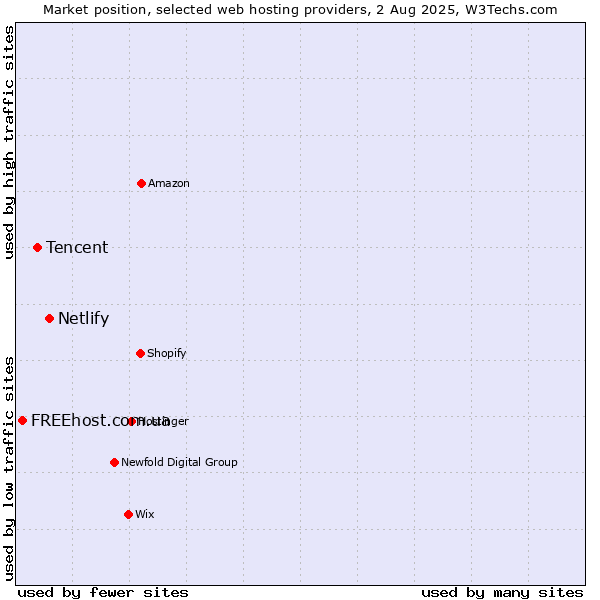 Market position of Netlify vs. Tencent vs. FREEhost.com.ua