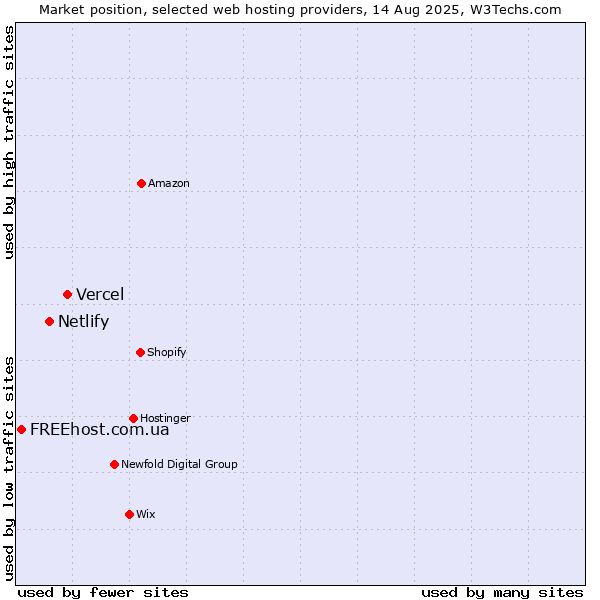 Market position of Vercel vs. Netlify vs. FREEhost.com.ua