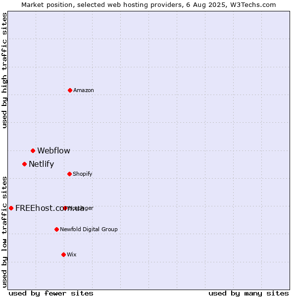 Market position of Webflow vs. Netlify vs. FREEhost.com.ua