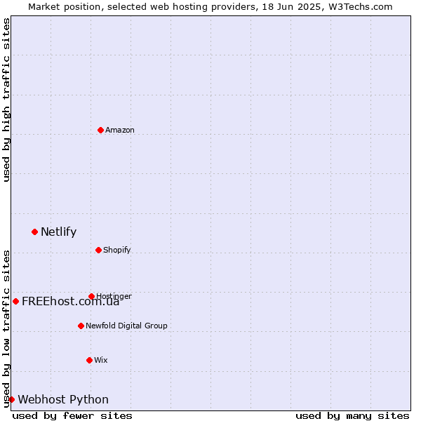 Market position of Netlify vs. FREEhost.com.ua vs. Webhost Python