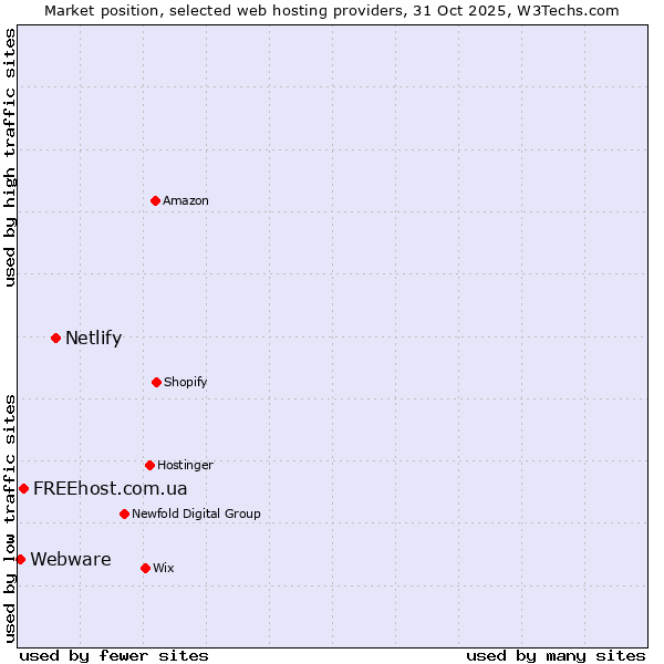 Market position of Netlify vs. FREEhost.com.ua vs. Webware