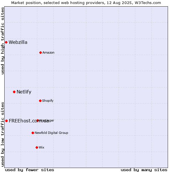 Market position of Netlify vs. FREEhost.com.ua vs. Webzilla