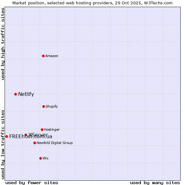 Market position of XServer vs. Netlify vs. FREEhost.com.ua