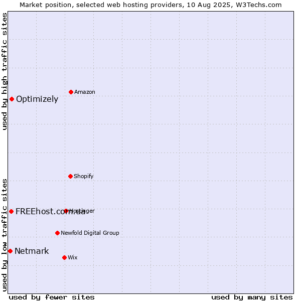 Market position of Optimizely vs. FREEhost.com.ua vs. Netmark