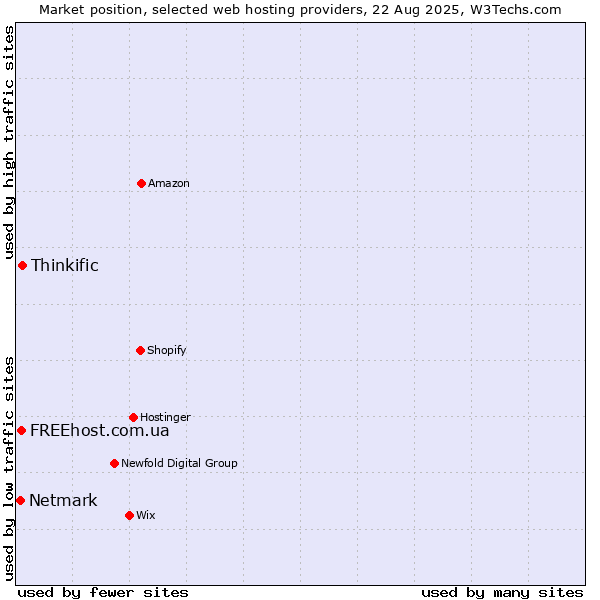 Market position of Thinkific vs. FREEhost.com.ua vs. Netmark