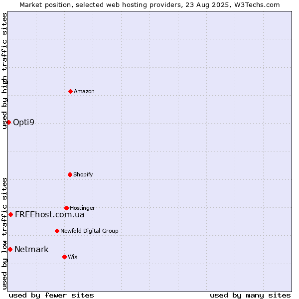 Market position of FREEhost.com.ua vs. Netmark vs. Opti9