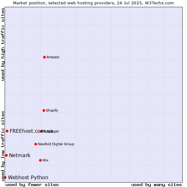 Market position of FREEhost.com.ua vs. Netmark vs. Webhost Python