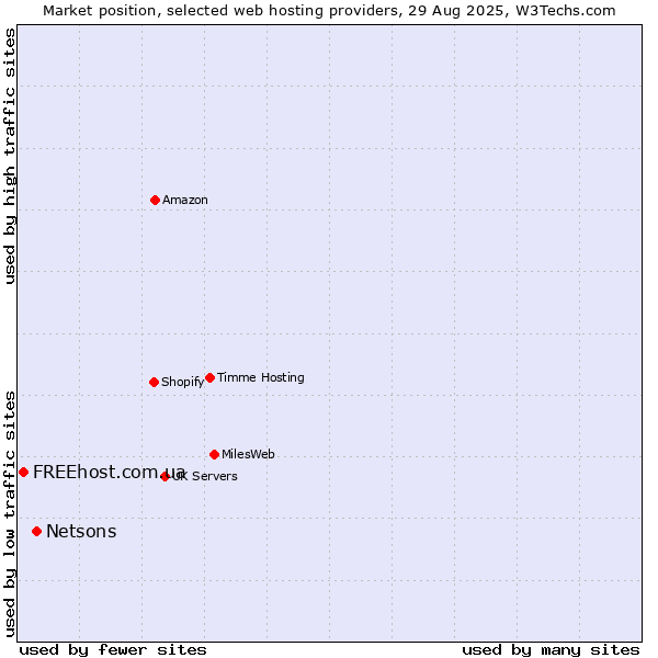Market position of Netsons vs. FREEhost.com.ua