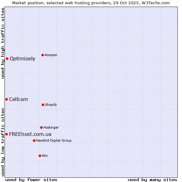 Market position of Optimizely vs. FREEhost.com.ua vs. Cellcom