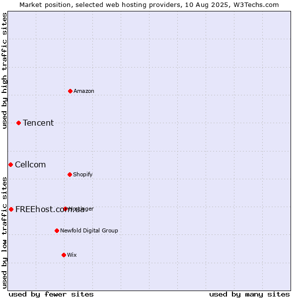 Market position of Tencent vs. FREEhost.com.ua vs. Cellcom