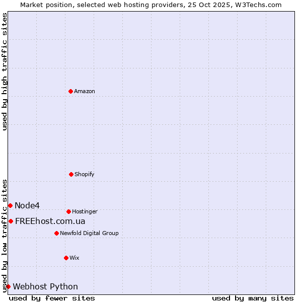 Market position of FREEhost.com.ua vs. Node4 vs. Webhost Python