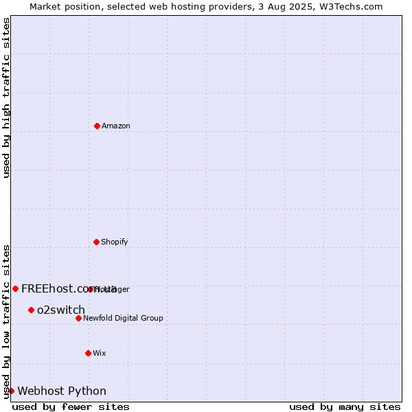 Market position of o2switch vs. FREEhost.com.ua vs. Webhost Python