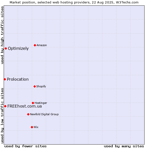 Market position of Optimizely vs. FREEhost.com.ua vs. Prolocation