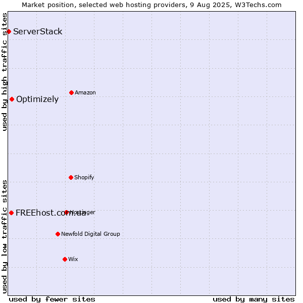 Market position of Optimizely vs. FREEhost.com.ua vs. ServerStack