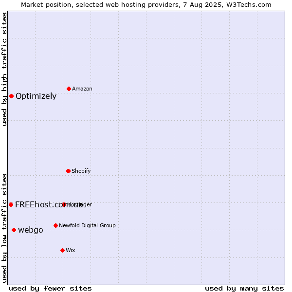 Market position of webgo vs. Optimizely vs. FREEhost.com.ua