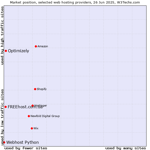 Market position of Optimizely vs. FREEhost.com.ua vs. Webhost Python