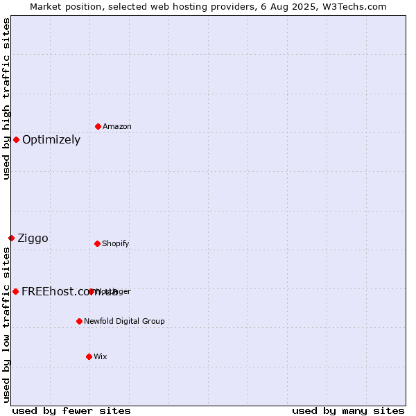 Market position of Optimizely vs. FREEhost.com.ua vs. Ziggo
