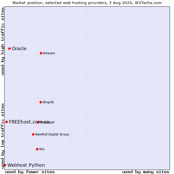 Market position of Oracle vs. FREEhost.com.ua vs. Webhost Python
