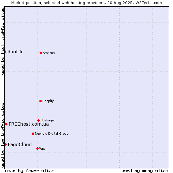 Market position of FREEhost.com.ua vs. PageCloud vs. Root.lu