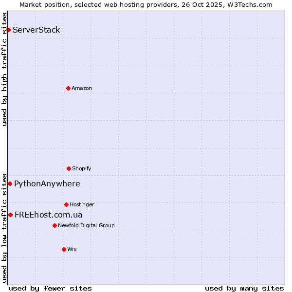 Market position of FREEhost.com.ua vs. PythonAnywhere vs. ServerStack