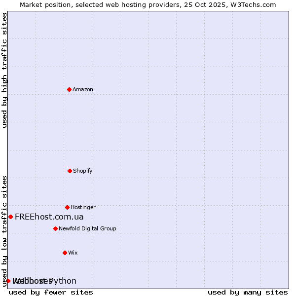 Market position of FREEhost.com.ua vs. Raidboxes vs. Webhost Python
