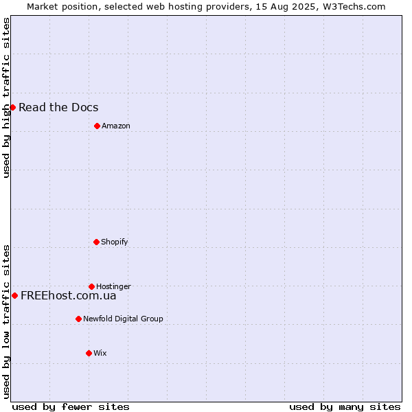 Market position of FREEhost.com.ua vs. Read the Docs
