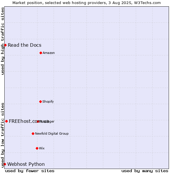 Market position of FREEhost.com.ua vs. Read the Docs vs. Webhost Python