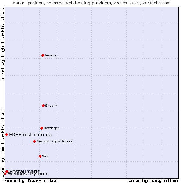 Market position of Restaumatic vs. FREEhost.com.ua vs. Webhost Python