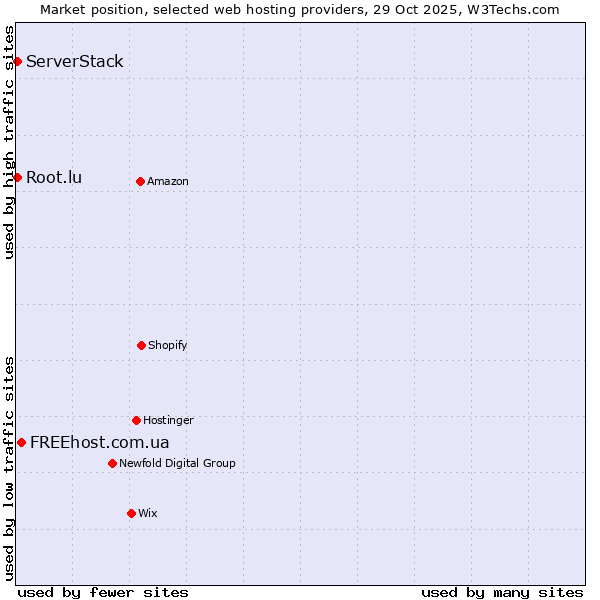 Market position of FREEhost.com.ua vs. Root.lu vs. ServerStack
