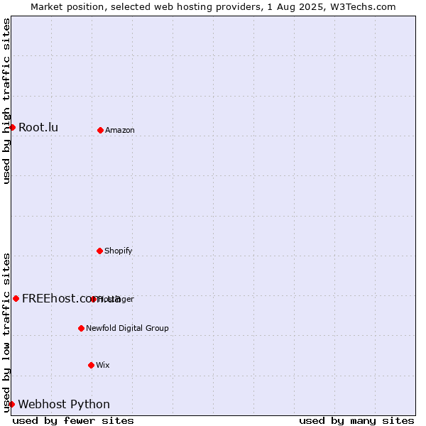 Market position of FREEhost.com.ua vs. Root.lu vs. Webhost Python