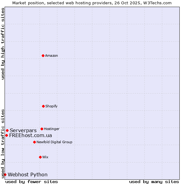 Market position of Serverpars vs. FREEhost.com.ua vs. Webhost Python