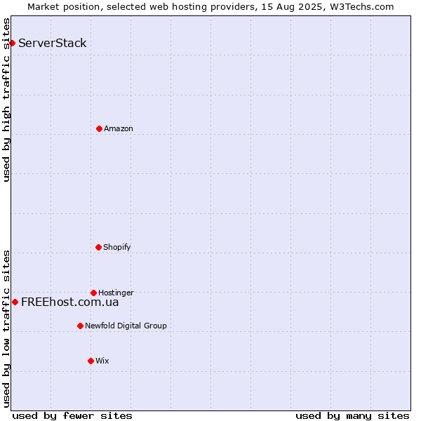 Market position of FREEhost.com.ua vs. ServerStack