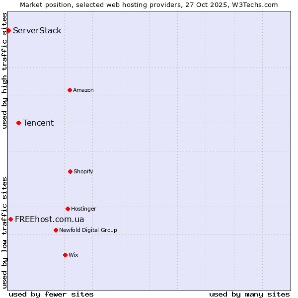 Market position of Tencent vs. FREEhost.com.ua vs. ServerStack